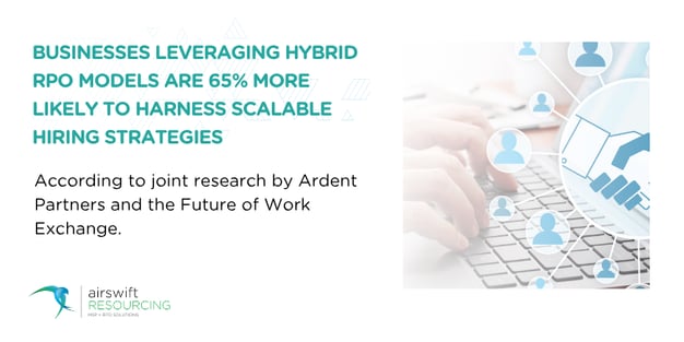 Hybrid RPO boosts scalable hiring by 65%, says Ardent Partners and Future of Work Exchange.