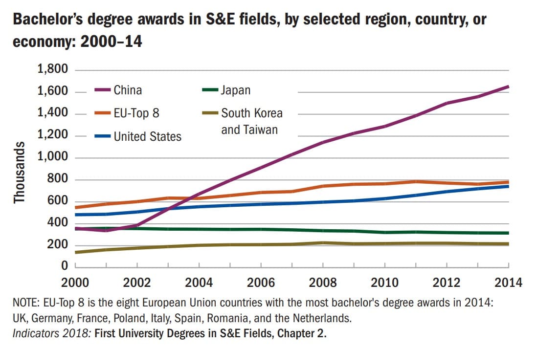 Bachelor's Degree awards in Science & Engineering 2000-2014 (National Science Board)&nbsp;