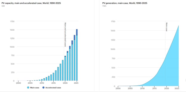 Figure 1: PV capacity and PV generation between 1990-2025. Source: Renewable 2020 Report, IEA
