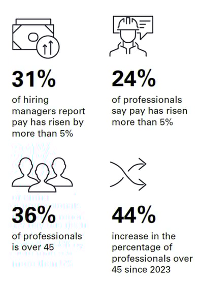 31% hiring managers and 24% professionals report pay has risen by 5%. 36% professionals are over the age of 45, a 44% increase since 2023