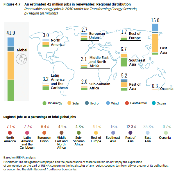 42 million renewable energy jobs will be created by 2050, according to IRENA