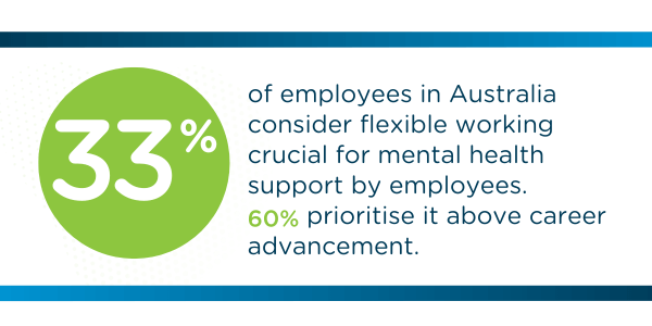 33% of employees in Australia consider flexible working crucial for mental health support by employees.            prioritise it above career advancement. 