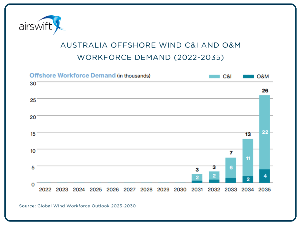 Offshore wind projects in Australia are not expected online until early 2030. However, forecasts predicts 4,000 construction jobs, 500 long-term O&M roles and 3,500 indirect jobs.