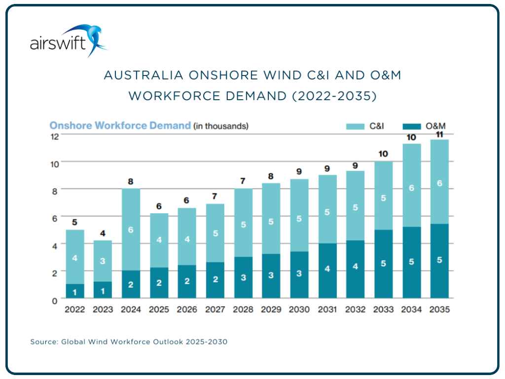 Projections show that onshore wind sector will require 6,000-9,000 full-time employees annually for C&I and O&M.