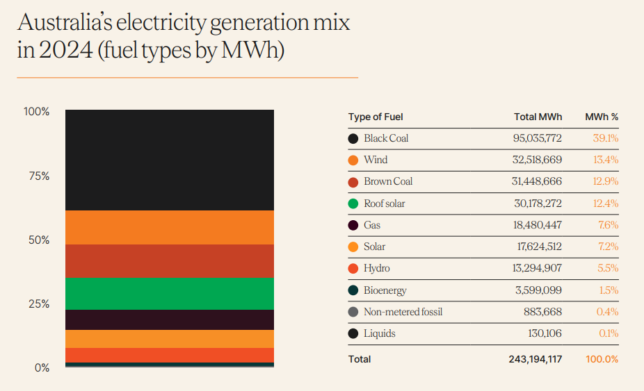 Australia's electricity generation mix in 2024 accounted black coal for 39,1% of electricity generation, followed by wind energy. Australia's electricity generation mix in 2024 accounted black coal for 39,1% of electricity generation, followed by wind energy.