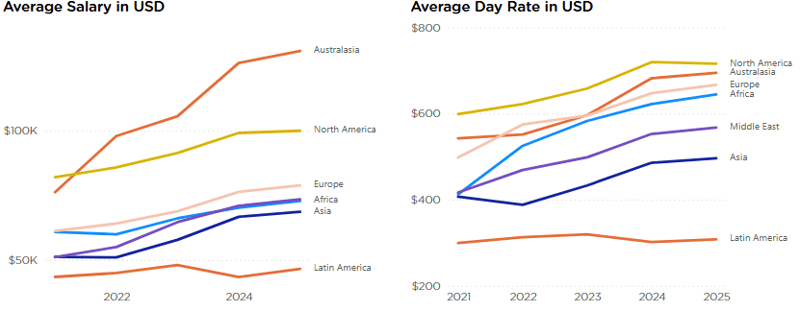 Average salaries for energy jobs in 2025