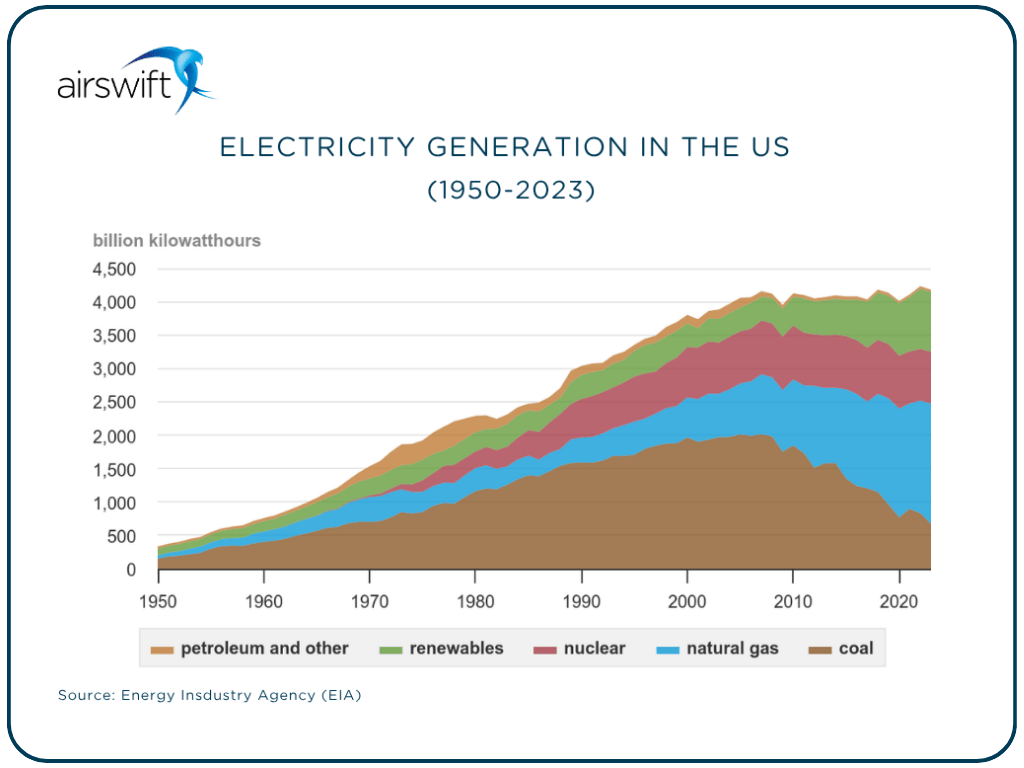 Electricity Generation in the US