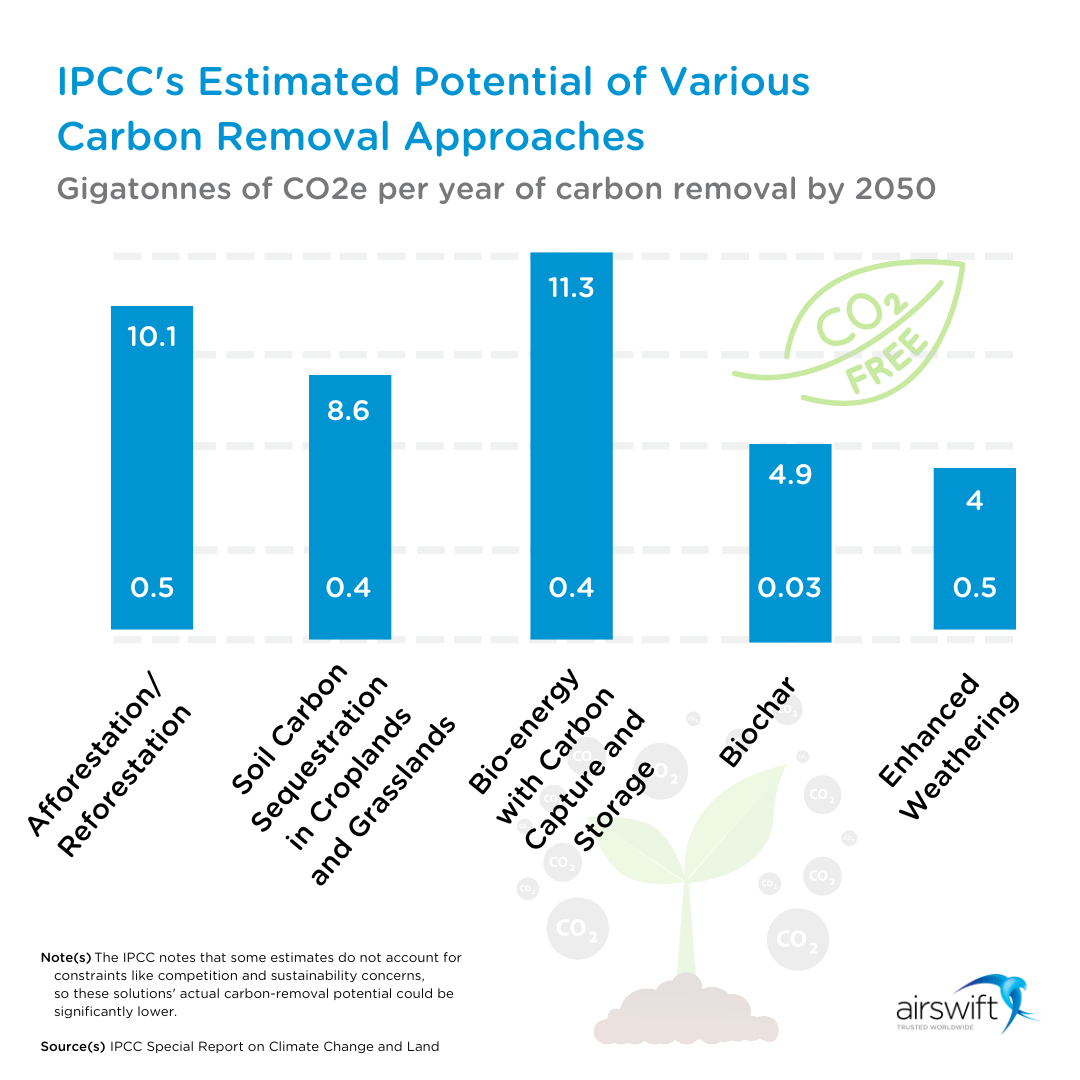 Carbon Removal Approaches Potential