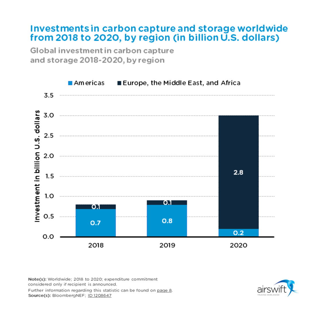 CCS investments by regions