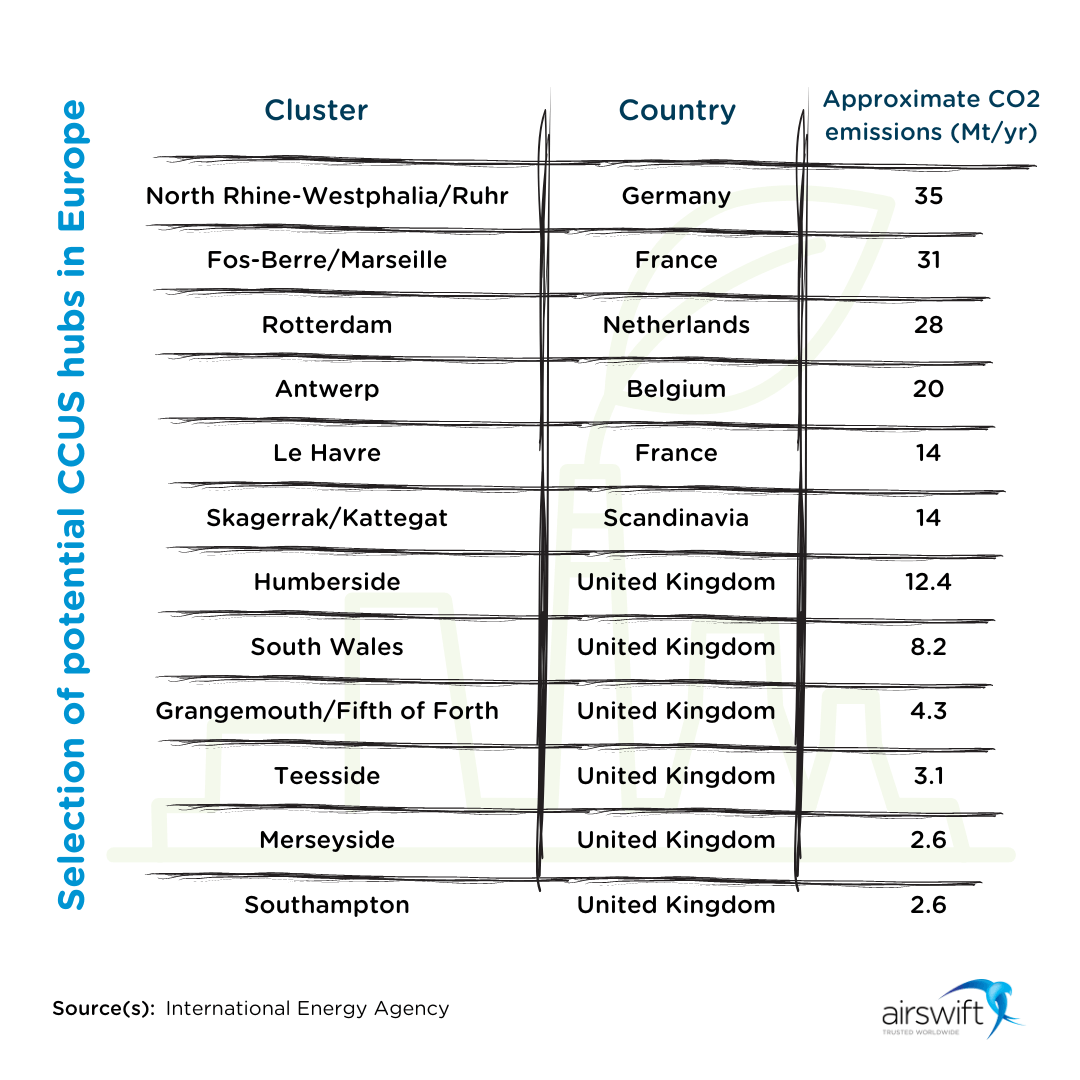 CCUS clusters worldwide