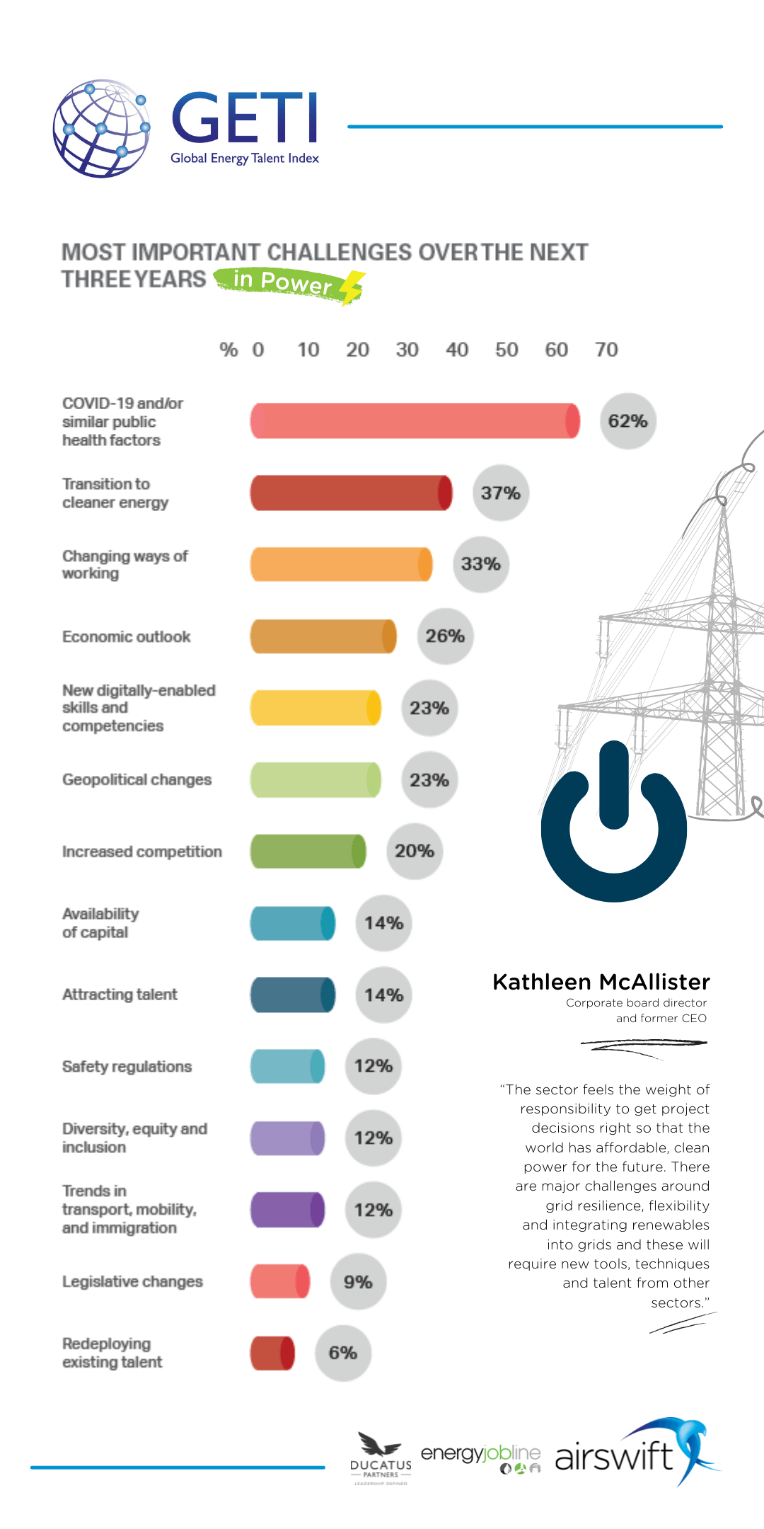 Challenges in the power sector
