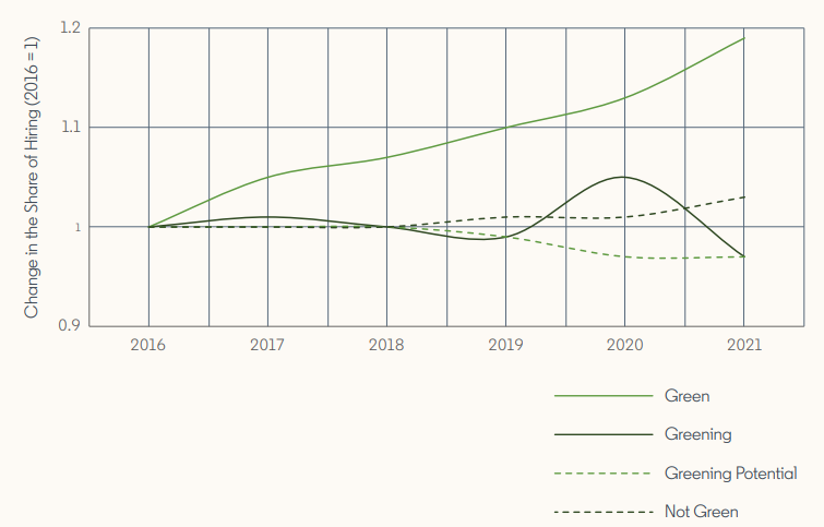 Change in the share of global hiring by job type_LinkedIn