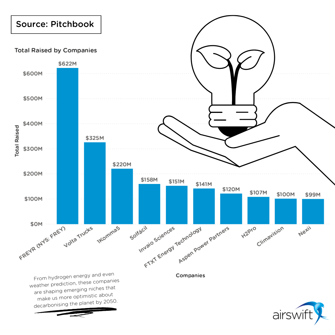 Companies investing in climate change
