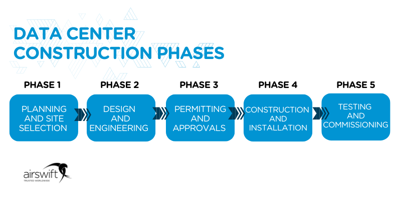 Diagram showing the five data center construction phases: planning and site selection, design and engineering, permitting, construction, and testing and commissioning.