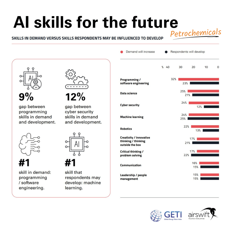 Demand for AI skills in petrochemicals versus development intent