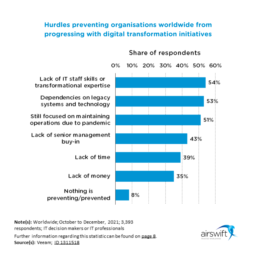Digital transformation challenges Digital transformation challenges