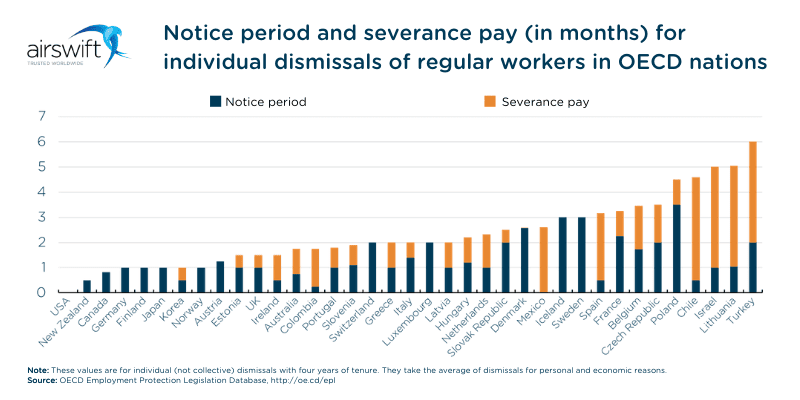 Notice period and severance pay for individual dismissals of regular workers in OECD nations (OECD Employment Protection Legislation Database)&nbsp;