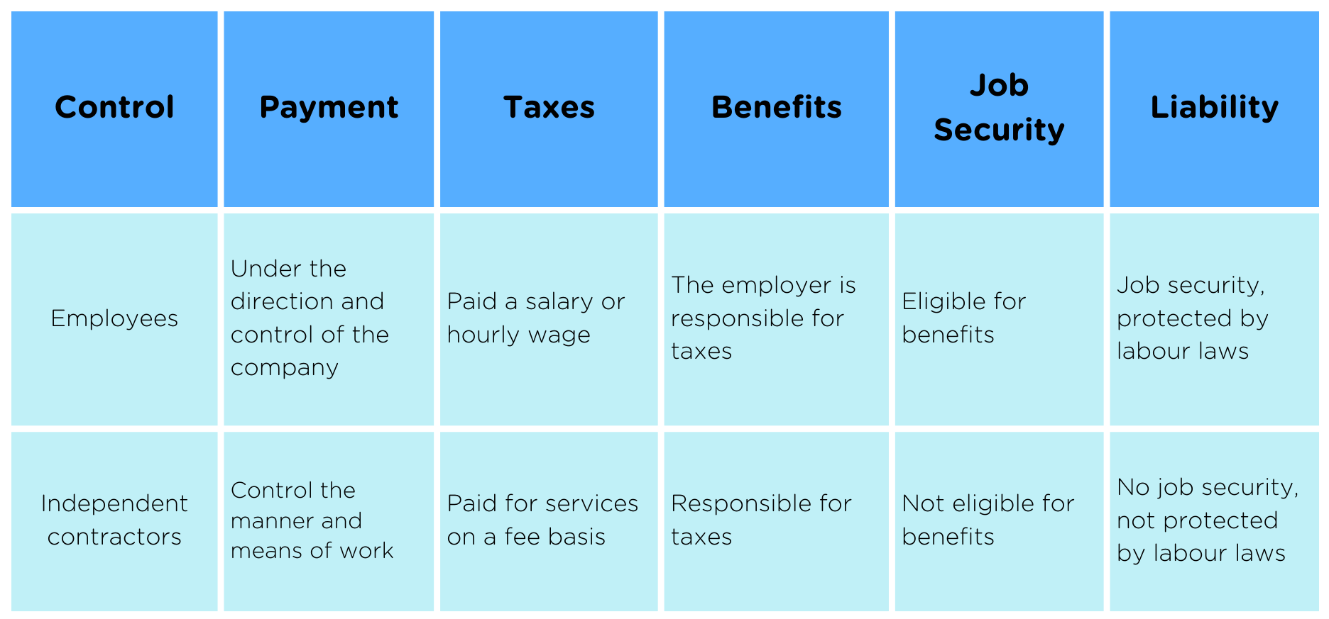 Employee vs Ind cont