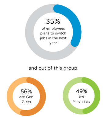 Employees planning to resign