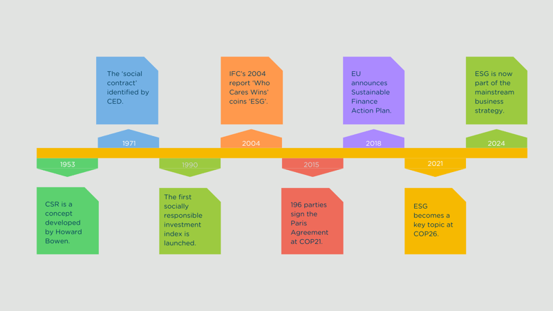 Timeline infographic illustrating key milestones in the evolution of ESG from 1953 to 2024.