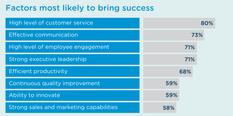 Bar chart showing factors contributing to success, led by customer service, communication, and employee engagement.