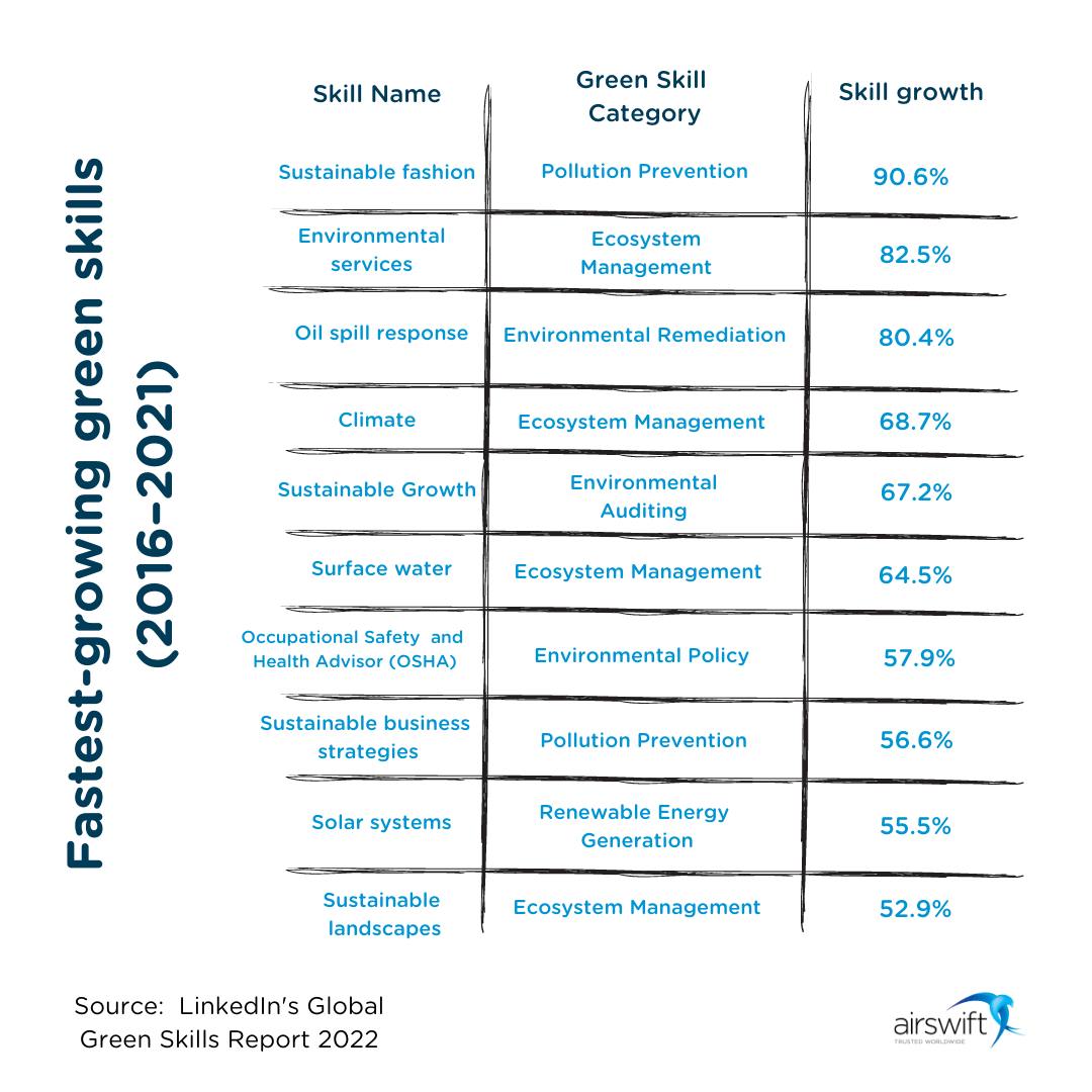 Fastest-growing green skills