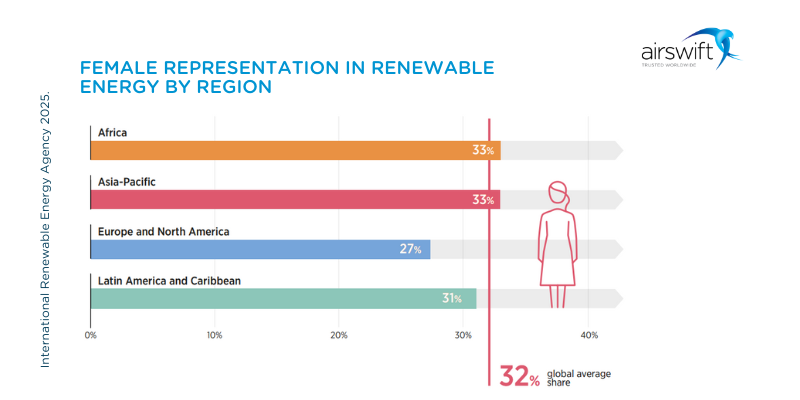 female representation by region