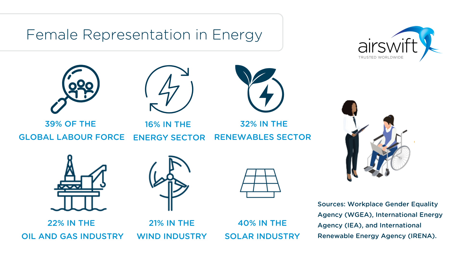The image provides a visual representation of female participation in the energy sector.