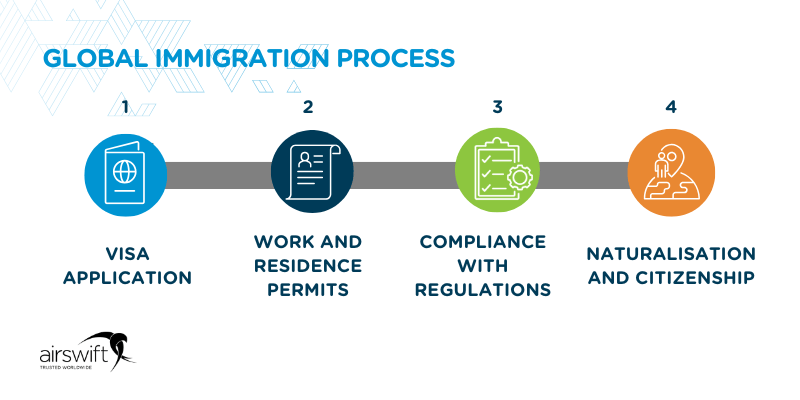 global immigration process
