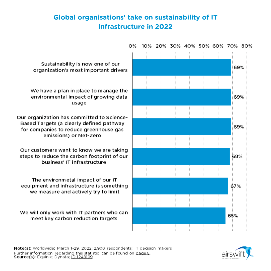 Global Organisations Take on Sustainability of IT Infrastructure 2022