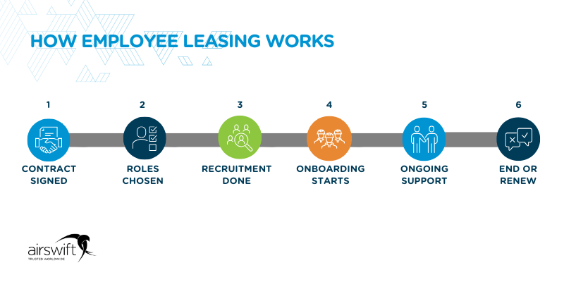 How employee leasing works timeline