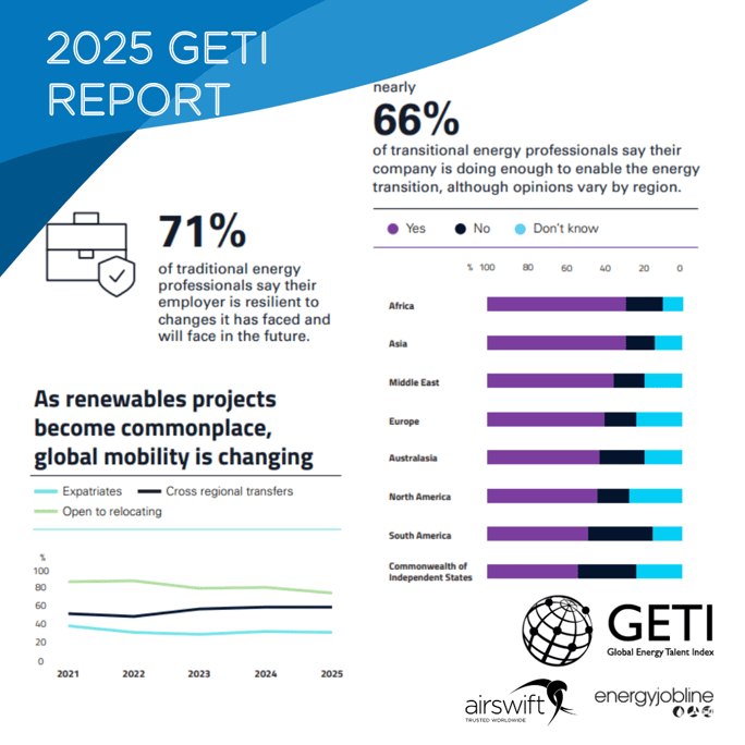 2025 GETI Report infographic: 71% of traditional energy professionals believe their employer is resilient to change. 66% of transitional energy professionals say their company supports energy transition, with regional variations. A graph shows trends in global mobility for expatriates, cross-regional transfers, and relocation openness. Logos: GETI, Airswift, Energy Jobline.