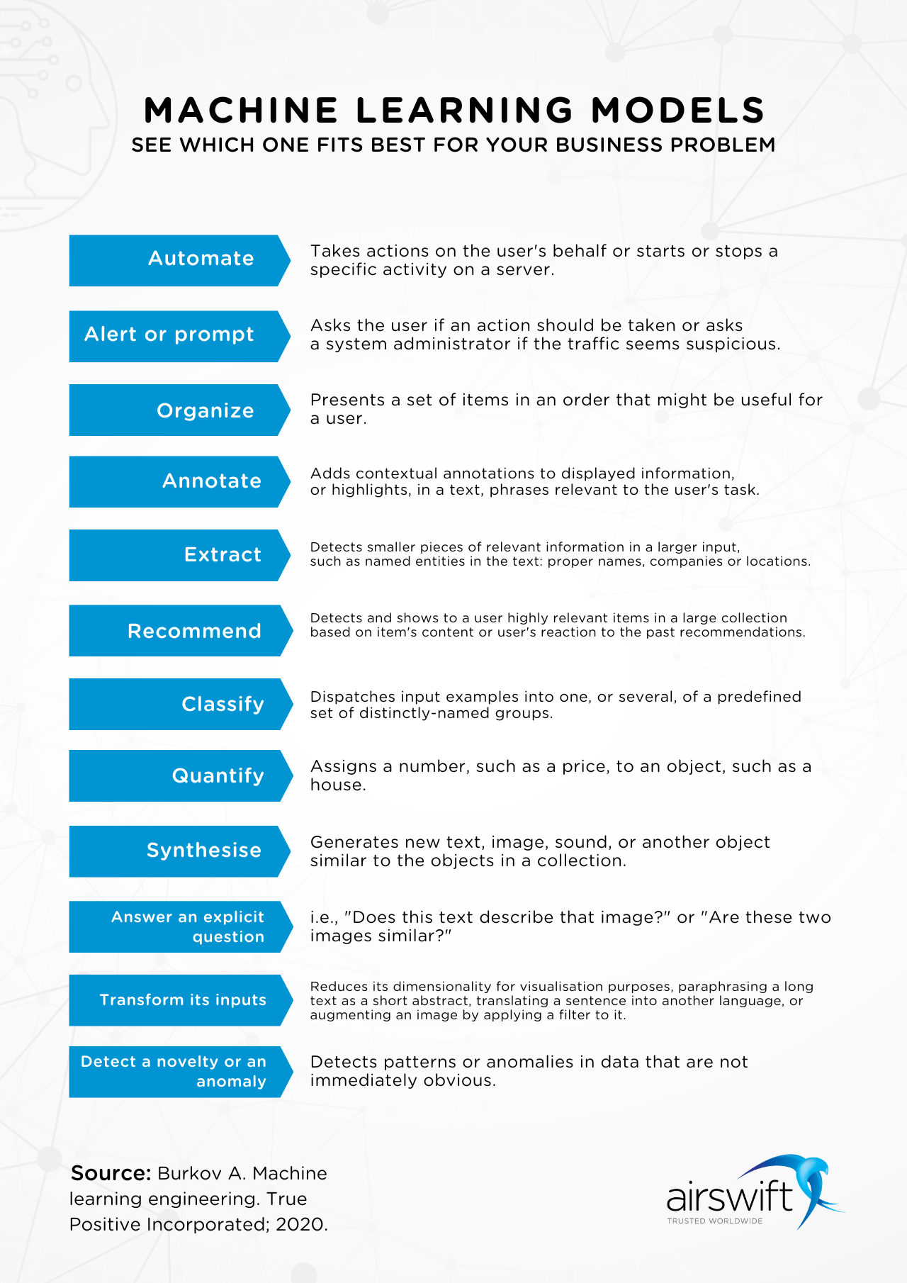 Machine Learning Models and its Goals