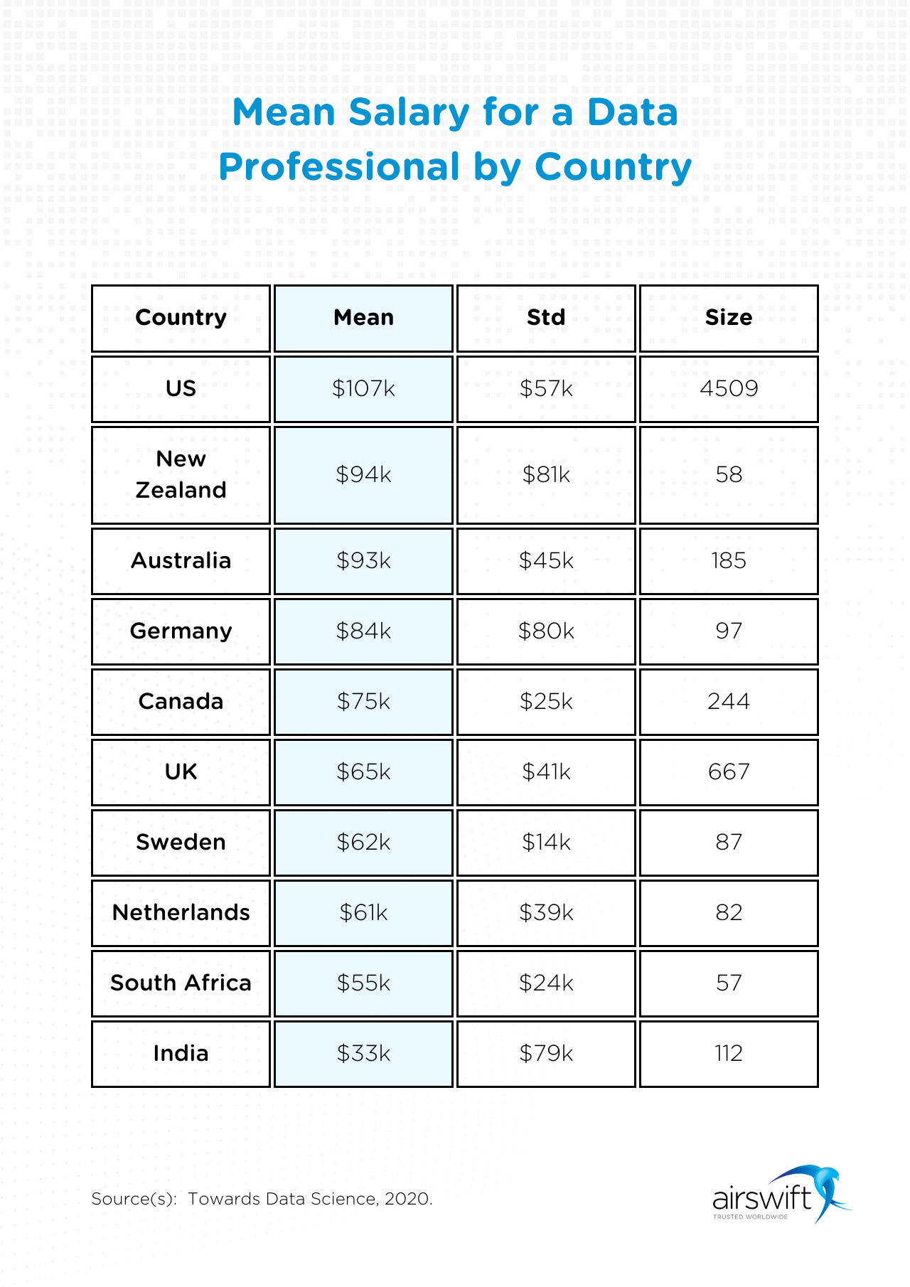 Mean Salary of Data Analysts Scientists