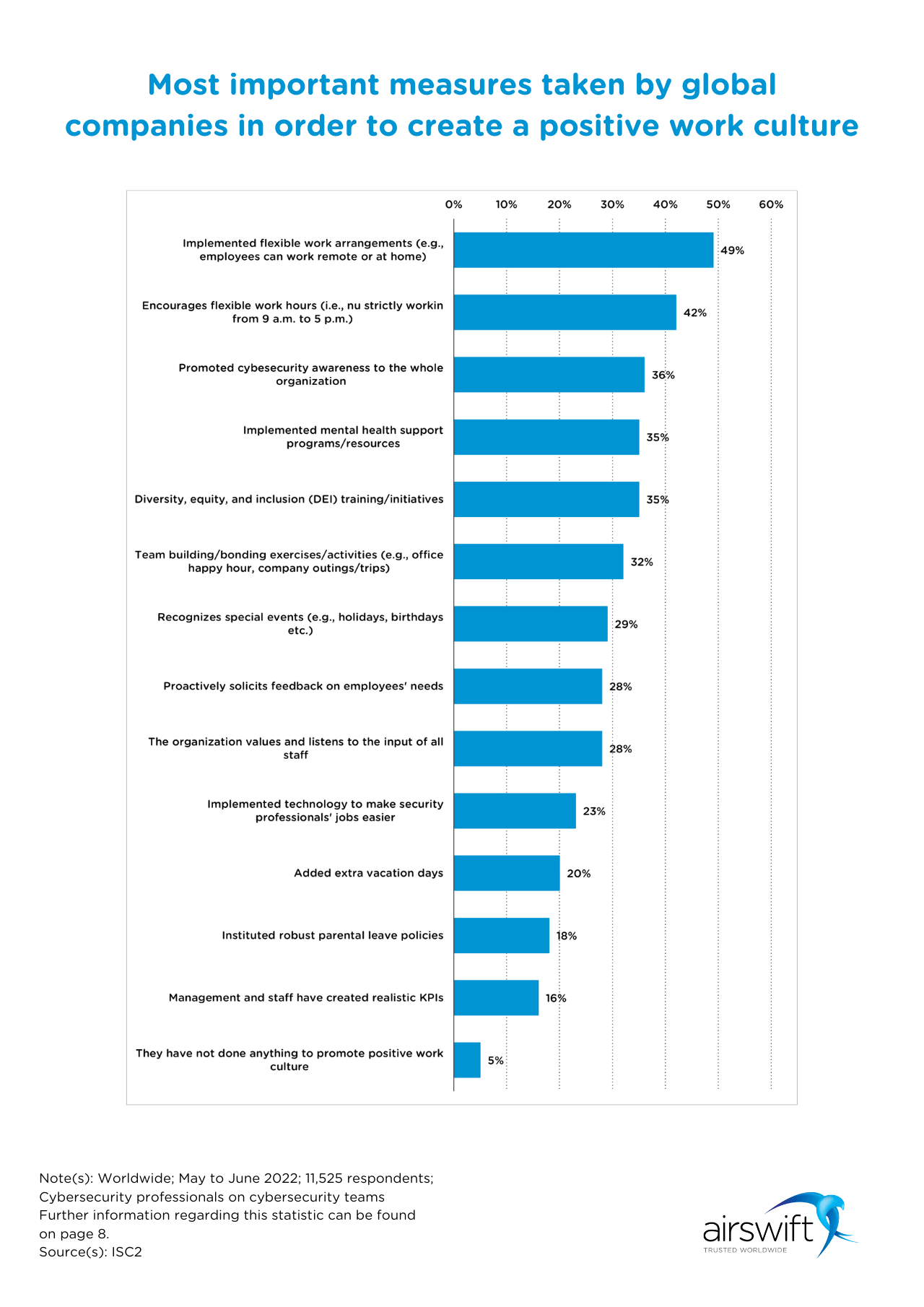 Measures to provide a positive work culture
