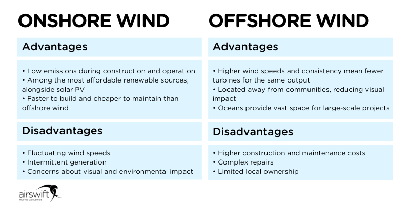 Onshore wind vs offshore wind advantages and disadvantages Onshore wind vs offshore wind advantages and disadvantages