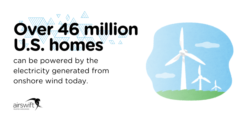 Over 46 million U.S. homes can be powered by the electricity generated from onshore wind today Over 46 million U.S. homes can be powered by the electricity generated from onshore wind today