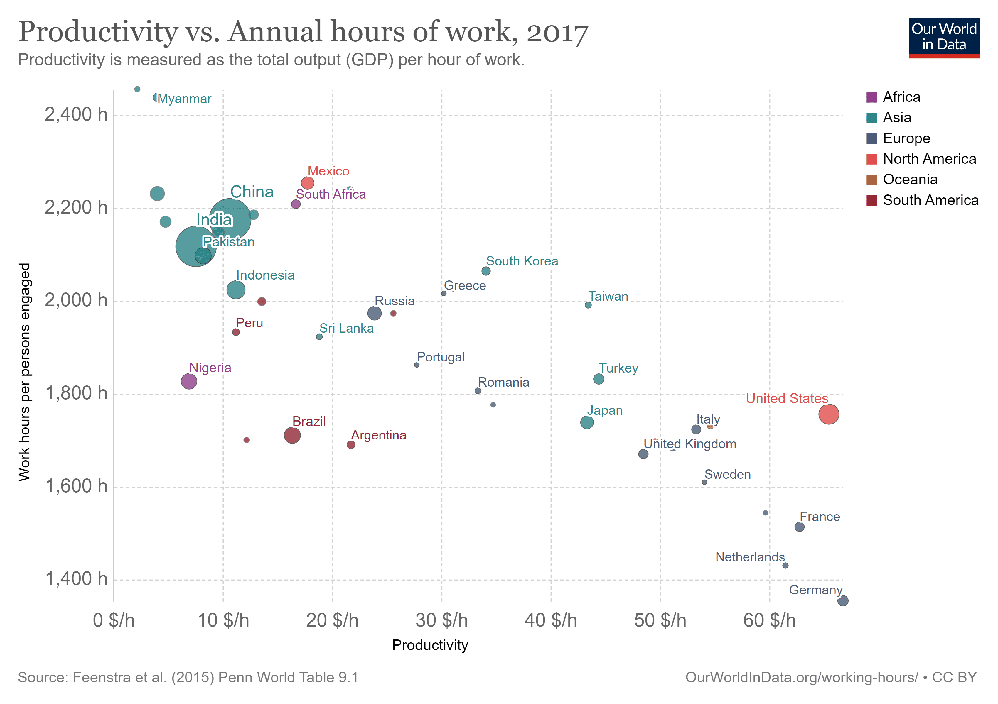 Productivity vs. annual hours of work (Our World in Data)