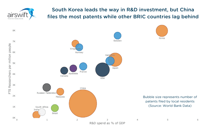 Spending on R&D (as % of GDP) and number of full-time equivalent researchers per million inhabitants (The World Bank)