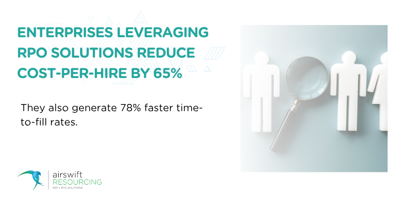 RPO solutions cut cost-per-hire by 65% and boost time-to-fill by 78%.