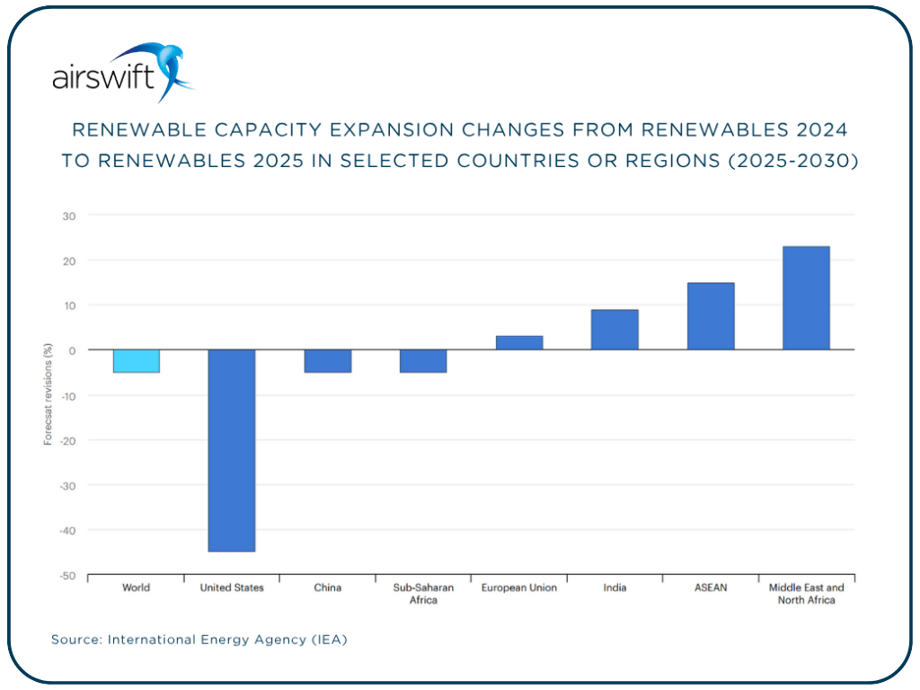 Renewable capacity expansion changes from Renewables 2024 to Renewables 2025 in selected countries or regions Renewable capacity expansion changes from Renewables 2024 to Renewables 2025 in selected countries or regions