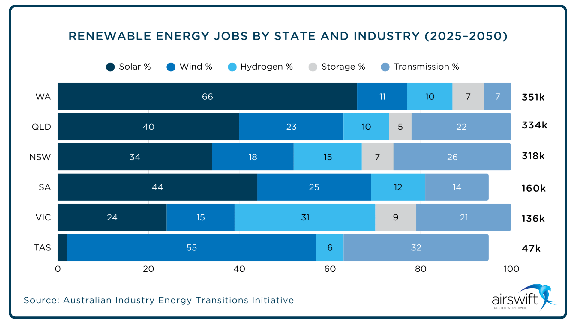 Bar chart showing projected renewable energy jobs in Australia by state and industry from 2025 to 2050, with Western Australia, Queensland and New South Wales leading employment growth across solar, wind, hydrogen, energy storage and transmission sectors.