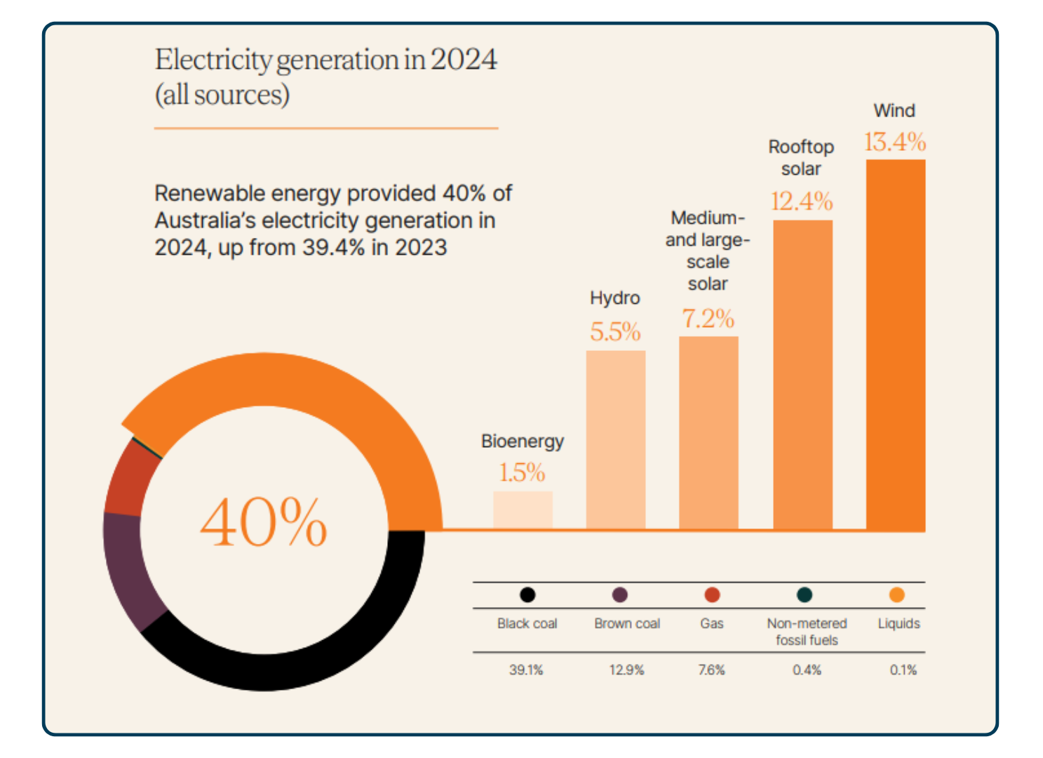 Infographic showing Australia’s electricity generation in 2024, with renewable energy providing 40% of total power, led by wind (13.4%), rooftop solar (12.4%), large-scale solar (7.2%), hydro (5.5%) and bioenergy (1.5%), compared with coal and gas sources.