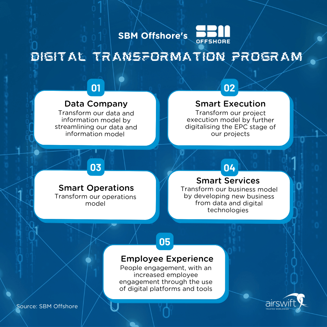 SBM Offshore and Digital Transformation SBM Offshore and Digital Transformation