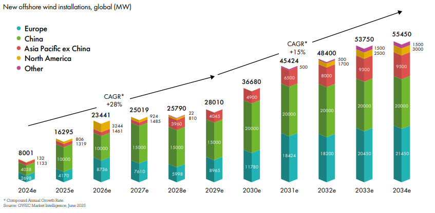 New offshore wind installations will grow 43% by 2034 in Asia Pacific, according to GWEC