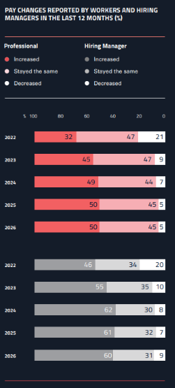 Infographic showing pay changes reported by workers and hiring managers in the 2026 GETI report for traditional energy.