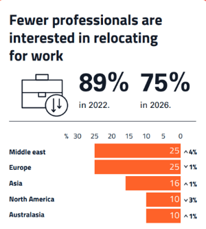 Fewer traditional energy professionals are interested in relocating for work.