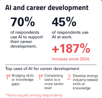 AI adoption increased 187% by traditional energy professionals since 2024.