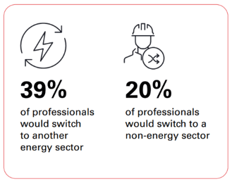 Interest in leaving the traditional energy industry are declining.