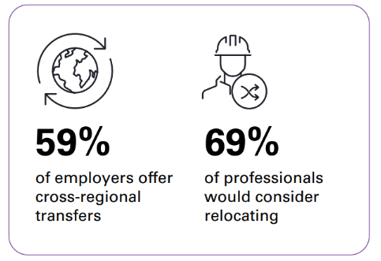 Willingness to relocate reached a new low for transitioning energy sector, with only 69% considering to relocating, according to the GETI 2026 report